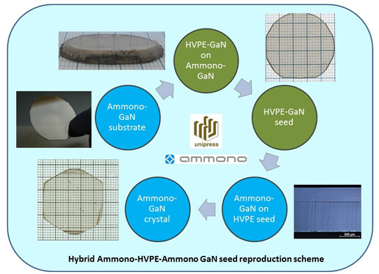 Breakthrough in GaN manufacturing