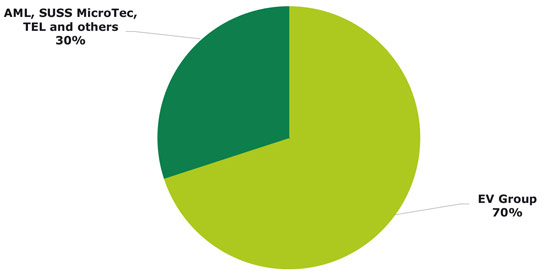 2013 market share breakdown by permanent bonding equipment supplier (in $m). 