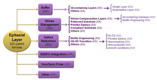 Breakdown of patent filings by epilayer technology (KnowMade, April 2014). 