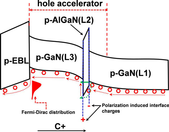 Figure 1: Schematic energy diagram of hole accelerator. Solid green and dashed green arrows illustrate the hole transport through intra-band tunneling and thermionic emission, respectively.