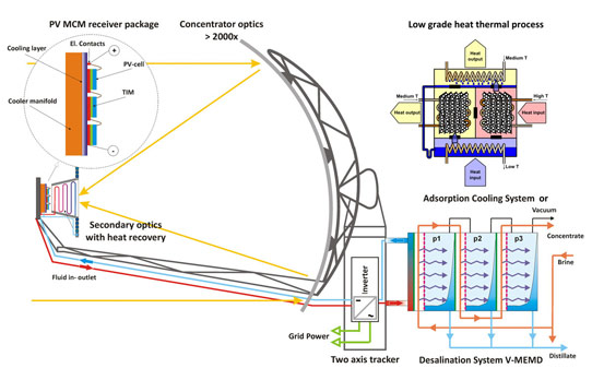 Schematic of HCPVT system. 