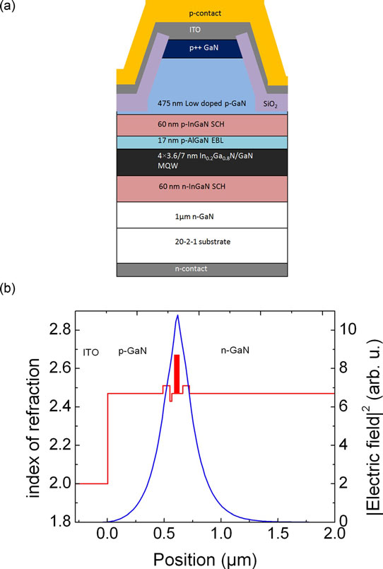 Figure 1: Schematic for laser diode (a) and calculated 1D transverse mode profile (b).