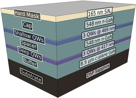 Figure 1. Schematic of c-plane epitaxial growth (by MOCVD) with sputtered SiNx on top and double-sided polished (DSP) sapphire substrate.