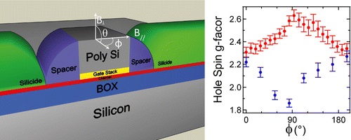 Figure 1: Schematic and plot of device with highly anisotropic and gate-dependent magneto-transport of holes as indicated by g-factor. The researchers believe that these characteristics could enable electrically driven g-tensor-modulation spin resonance with Rabi frequencies of several hundred megahertz.