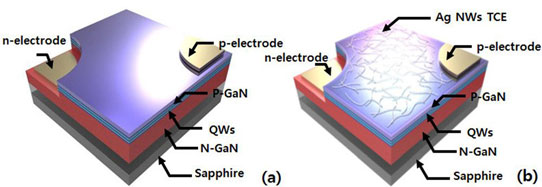 Figure 1: Schematics of (a) conventional InGaN LED and (b) LED with Ag NWs as a TCE.