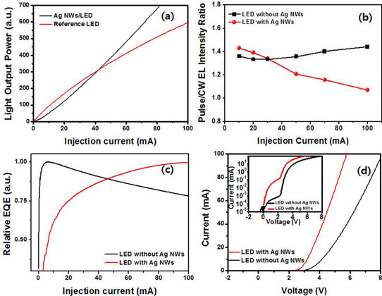 Figure 2: Light output power (a), pulse/continuous wave (cw) EL intensity ratio (b), and relative EQE (c) of GaN-based LEDs without/with Ag NWs as a function of injection current. Current-voltage characteristic (d) of LEDs with/without Ag NWs.