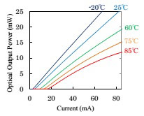 Current dependence of optical output power.