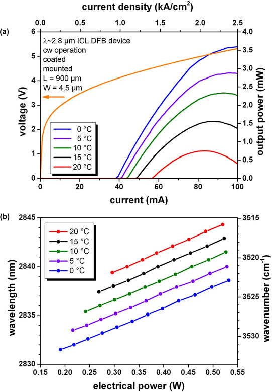 Figure 2: (a) Light output, current and voltage characteristics of ICL DFB device at temperatures ranging from 0°C to 20°C in cw operation. (b) Respective tuning diagram, showing range of single-mode operation. Current tuning range 7nm at 0°C; overall tuning range more than 12nm.