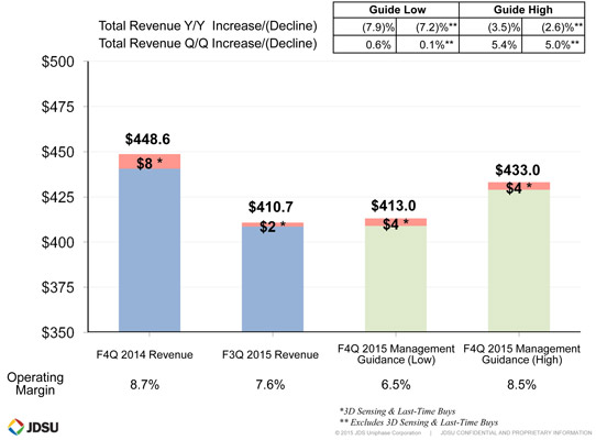 JDSU's fiscal Q4/2015 guidance.