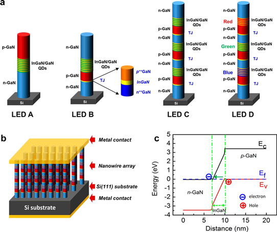 Figure 1: (a) Schematic of dot-in-a-wire LEDs, showing structures of LEDs A, B, C and D. (b) Schematic of fabricated large-area nanowire LEDs. (c) Simulated energy band diagram of GaN/InGaN/GaN tunnel junction showing carrier regeneration and injection process under reverse bias.