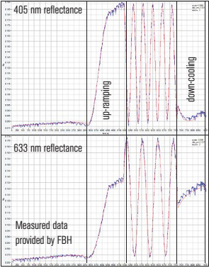 Two-step growth of AlN template structure for UV LEDs monitored by EpiTT Gen3 during AlN growth run in a modified HT Aixtron G3 Planetary reactor (950nm reflctance not shown). 