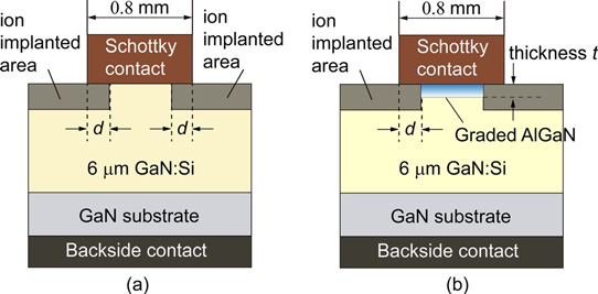 Figure 1: Schematic structures for (a) control sample A, and sample B with high doping, and (b) the sample C with graded AlGaN cap layer.