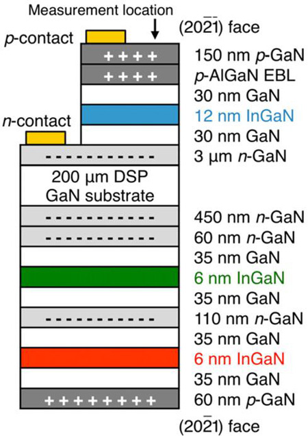 Figure 1: Cross-sectional schematic of epitaxial structure of UCSB white light-emitting semi-polar device.