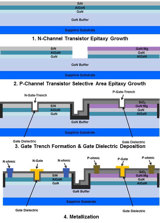 Figure 1: Major steps for fabricating GaN NMOS and PMOS on the same wafer.