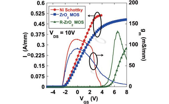 Figure 2: Transfer curves for Schottky-gated HEMT, ZrO2 MOS-HEMT, and recessed barrier ZrO2 MOS-HEMT.