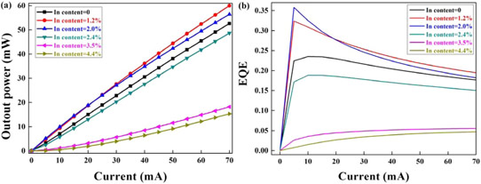 Figure 2: (a) Light output power versus current and (b) EQE versus current.