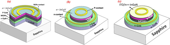 Figure 1: Schematic structure of CMSM LED (a) and conventional LEDs without (b) and with (c) ITO capping layer.