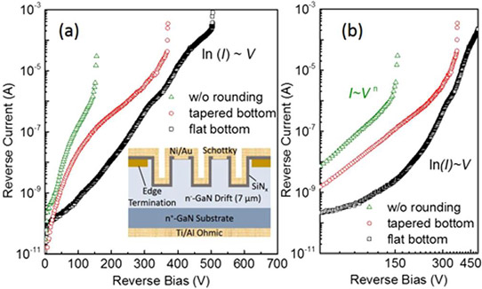 Figure 2: (a) Reverse I-V characteristics of TMBS rectifiers with non-rounded trenches, rounded flat-bottom trenches and rounded tapered-bottom trenches, in semi-log plot. Inset: schematic structure of fabricated GaN TMBS rectifiers. (b) Reverse I-V characteristics in log-log plot.