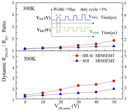 Dynamic switching performance determined with various stress voltages at 300K and 500K.