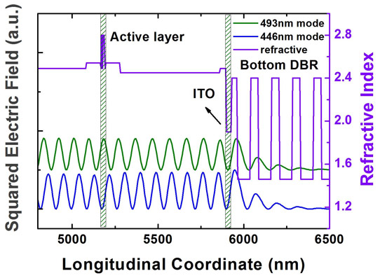 Figure 3: Refractive index and distribution of optical field for 446nm and 493nm cavity modes of VCSEL.