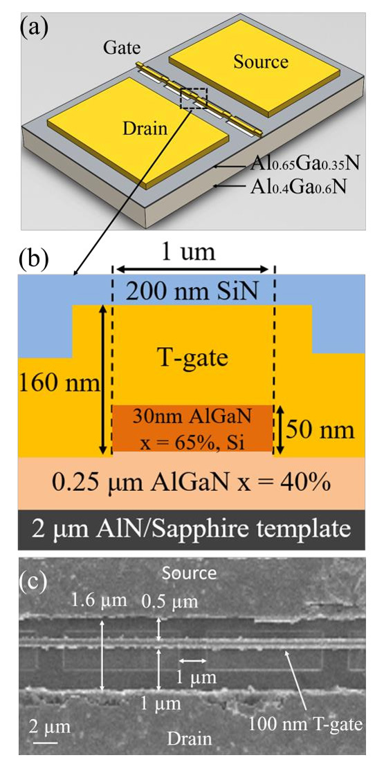 Figure 1: (a) Device scheme. (b) Cross-sectional view. (c) Top-view scanning electron micrograph before SiN passivation showing device geometry of 1:6 (active/non-active region) and device dimensions.