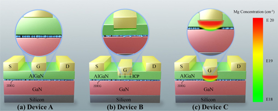 Figure 1: Schematics of (a) bare-bones as-grown device A, (b) device B with etched recessed gate, and (c) device C with Mg diffused gate stack after etching treatment.