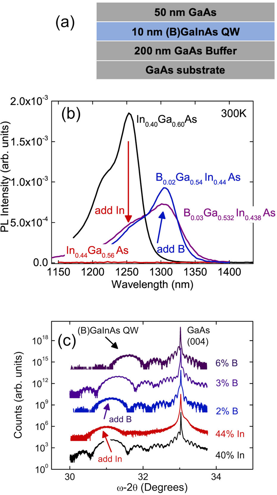 Figure 1: (a) Layer structure of (B)GaInAs PL samples. (b) PL of the (B)GaInAs QWs on GaAs, targeting 1.3μm. (c) High-resolution x-ray diffraction (HR-XRD) of (B)GaInAs QWs on GaAs. 