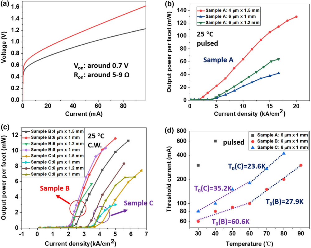 Figure 2: (a) Representative current-voltage curves of fabricated devices. (b) Room-temperature pulsed lasing light output power-current density (L-I) curves of different size FP lasers on Sample A. (c) Room-temperature CW lasing L-I curves on Samples B and C. (d) Pulsed lasing threshold currents of 6μmx1mm lasers on Samples A, B and C at different temperatures.