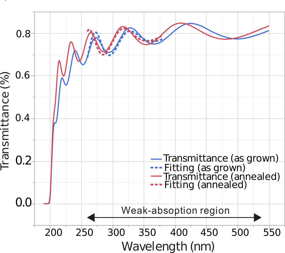 Figure 2: Transmittance data for as-grown and 1700°C annealed AlN nucleation samples.