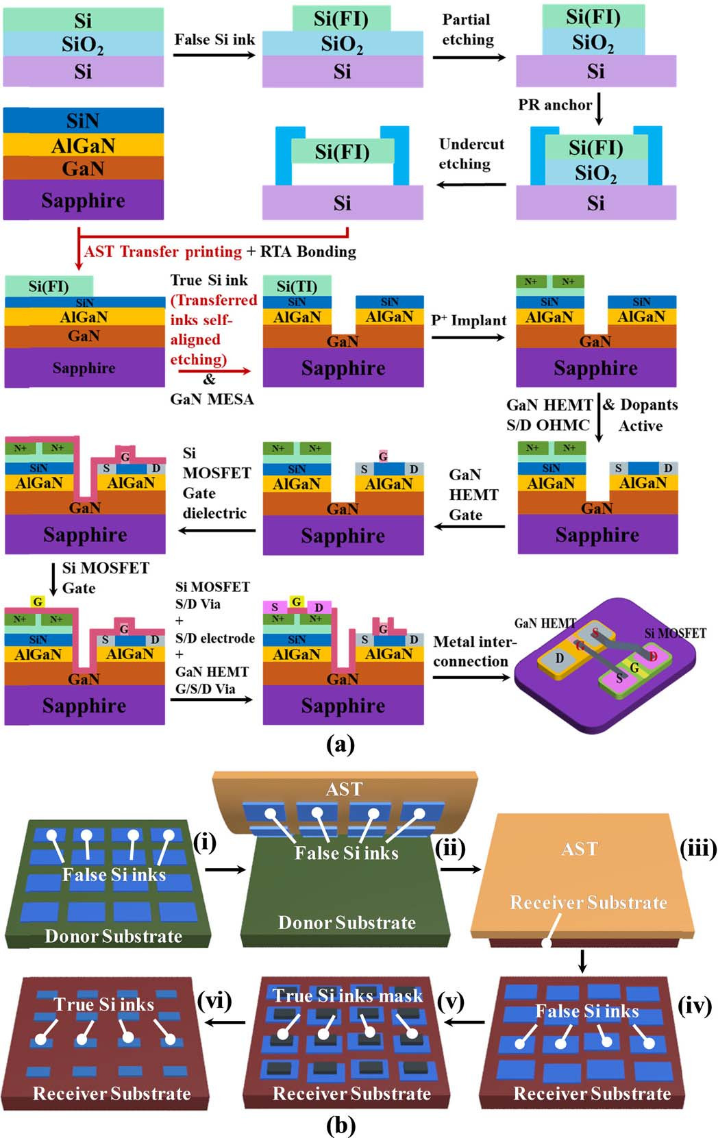 Figure 2: (a) Fabrication process flow of monolithic Si–GaN cascode FET. (b) Key steps of transfer printing and self-aligned etching technology.