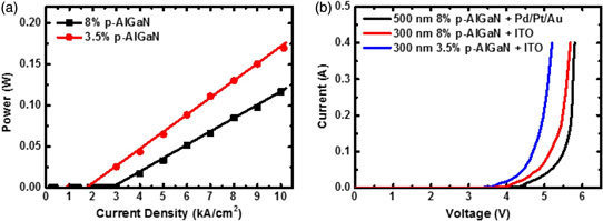 Figure 2: (a) Light output power versus current density curves for ITO laser diodes with 300nm p-AlGaN cladding layers with 8% and 3.5% Al-content. (b) Current density versus voltage for three different laser diodes. 