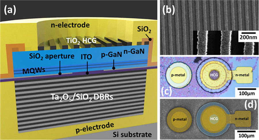 Figure 1: (a) Three-dimensional illustration of GaN VCSELs. (b) Top-view scanning electron microscope (SEM) image of TiO2 HCG. Top-view (c) optical microscopy and (d) SEM images of VCSELs.