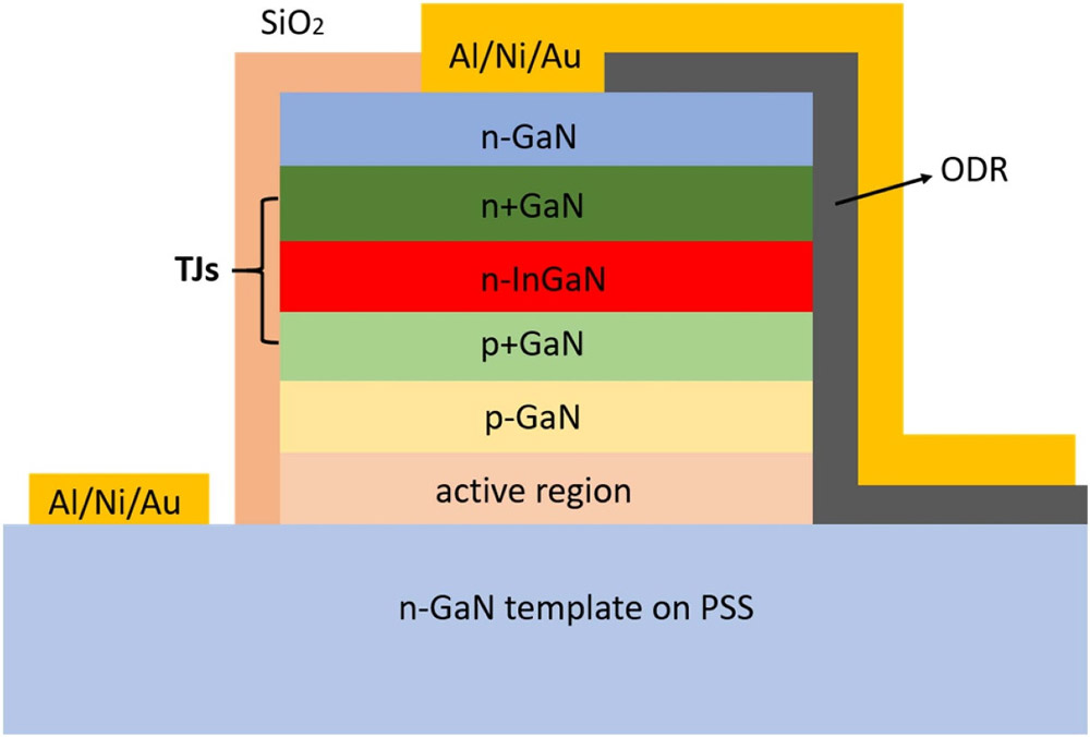 Figure 1: Schematic structure of InGaN TJ μLEDs.