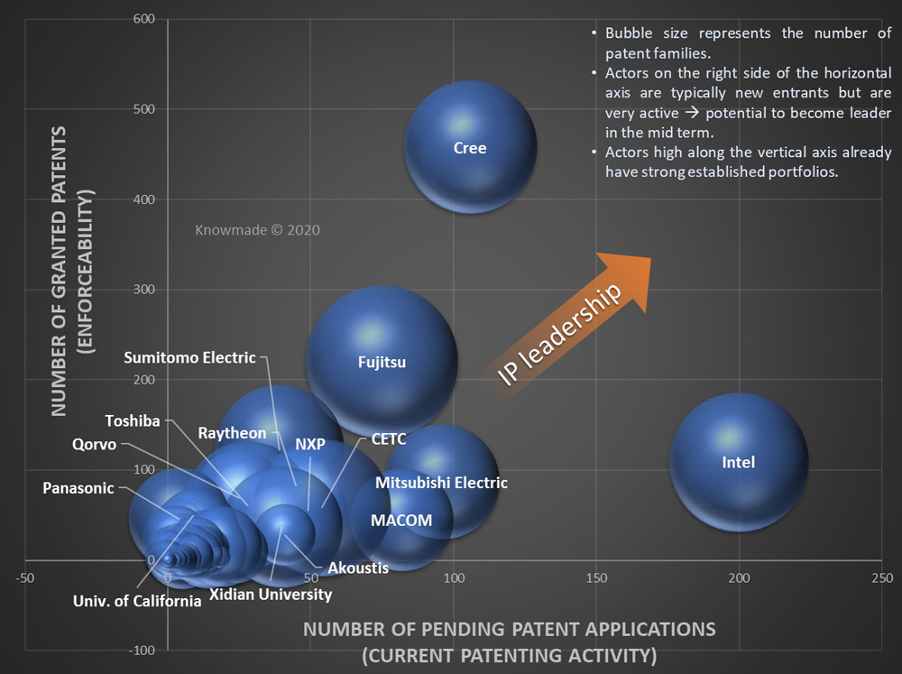 Figure 2: IP leadership of RF GaN patent applicants.