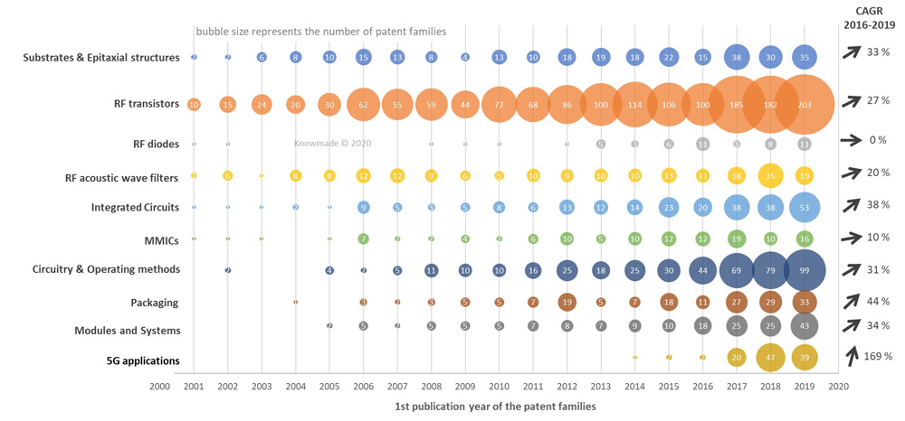 Figure 3: Time evolution of RF GaN-related patent publications for the main segments.