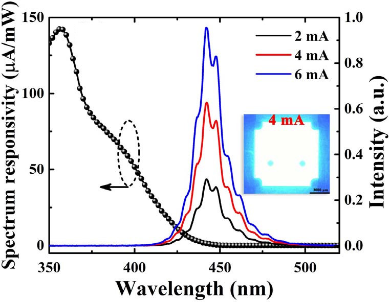 Figure 2: Measured EL and responsivity spectra, and inset emission at 4mA injection.