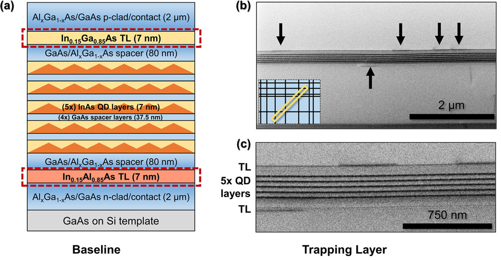 Figure 2: a) Schematic of laser with trapping layers (TLs) (red boxes) above and below QD layers. (b) Cross-sectional bright-field STEM ([100] zone) of TL laser. Inset foil orientation relative to misfit dislocations. Arrows mark misfit dislocation segments at trapping layers. (c) High-magnification image of (b).