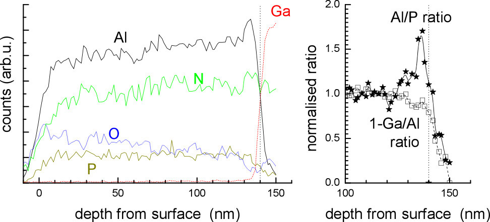 Figure 2: TEM-EDS trace from 140nm AlPN layer after storage in air for about 2 months (left). Ga signal reduced by 3x while N, P and O increased 2.5x. Vertical line marks GaN interface. Wedge shape of TEM slice gives EDS gradient towards surface. Right: normalized (1-Ga)/Al ratio (open box) and Al/P ratio (star). 