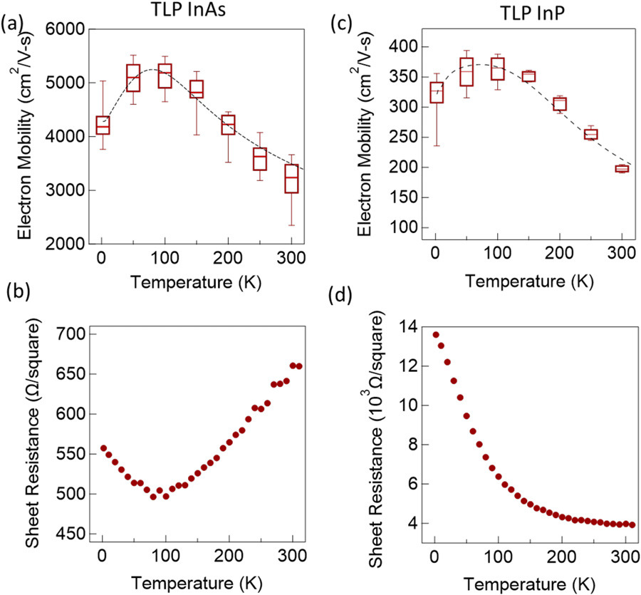 Figure 2: Hall mobility and sheet resistance of TLP InAs, (a, b, respectively) and InP (c, d).