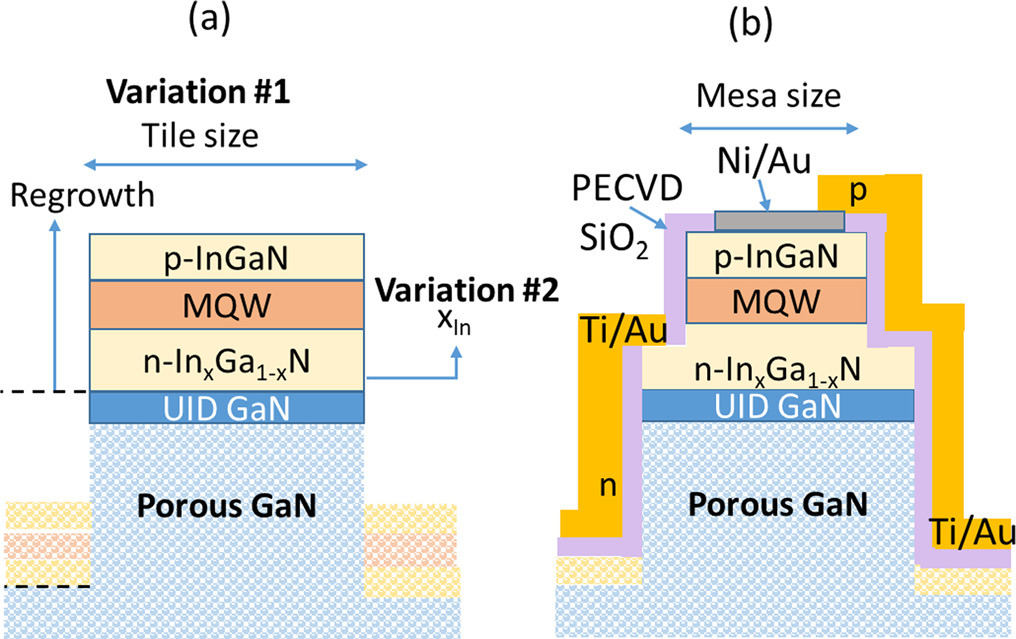 Figure 1: Cross-sectional schematic of regrown green micro-LED structure (a) and (b) post-fabrication.