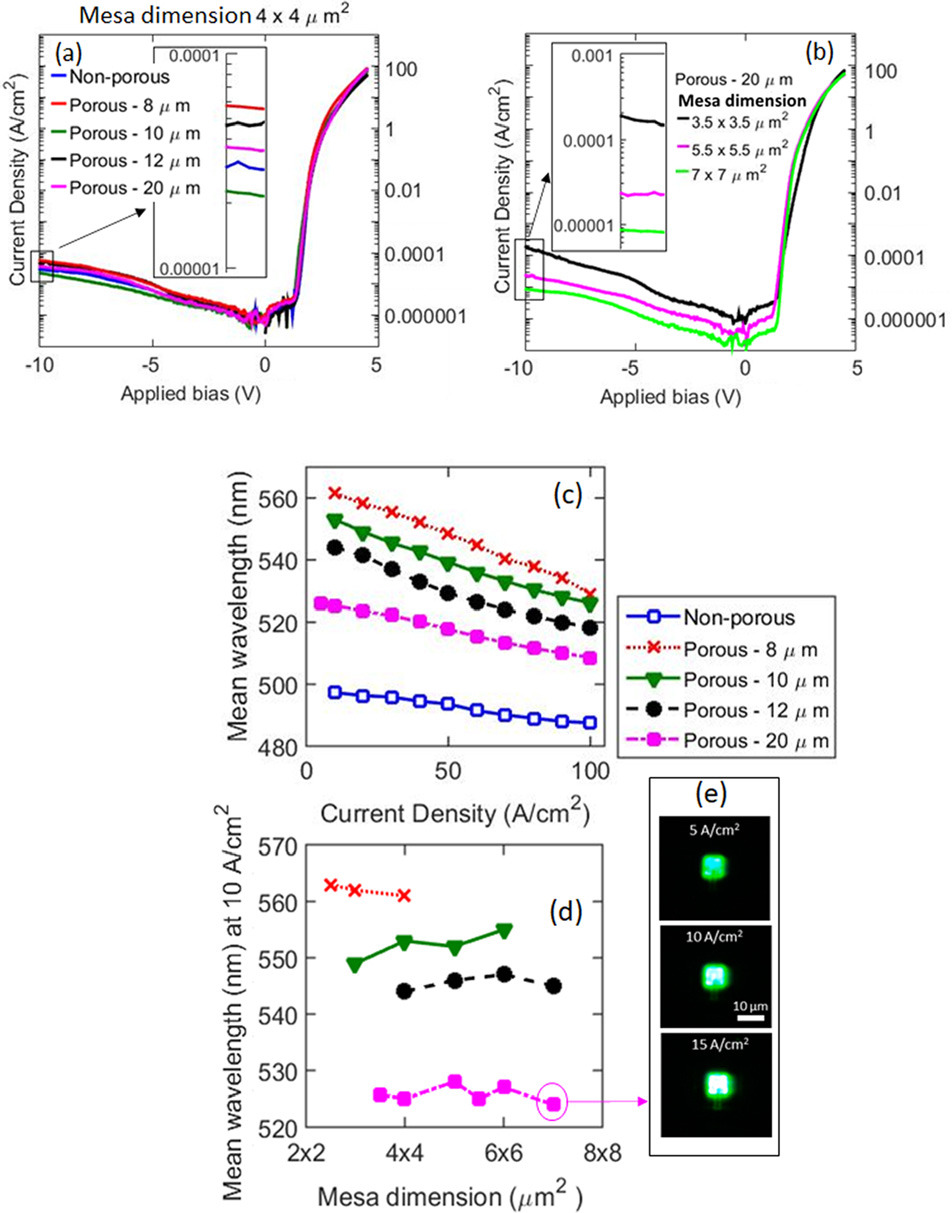 Figure 2: Current–voltage characteristics of (a) 4μmx4μm mesa μLEDs fabricated on various-sized tiles and on unpatterned non-porous material, and (b) for various-sized mesa /microLEDs fabricated on 20μm tiles. (c) Mean EL wavelength dependent on current density, for 4μmx4μm mesa μLEDs fabricated on various-sized tiles and on unpatterned non-porous region. (d) Mean EL wavelength dependent on device dimensions fabricated on various-sized tiles at 10A/cm2 injection. (e) EL images of 7μmx7μm μLED on 20μm tile at varied current injection.