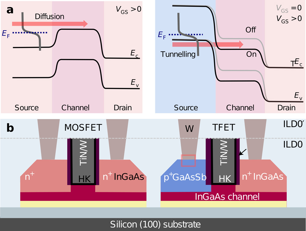 Figure 1: (a) Energy diagrams showing MOSFET (left) and TFET (right) valence and conduction bands and respective operating principles. (b) TFET and MOSFET cross sections, following last metallization.