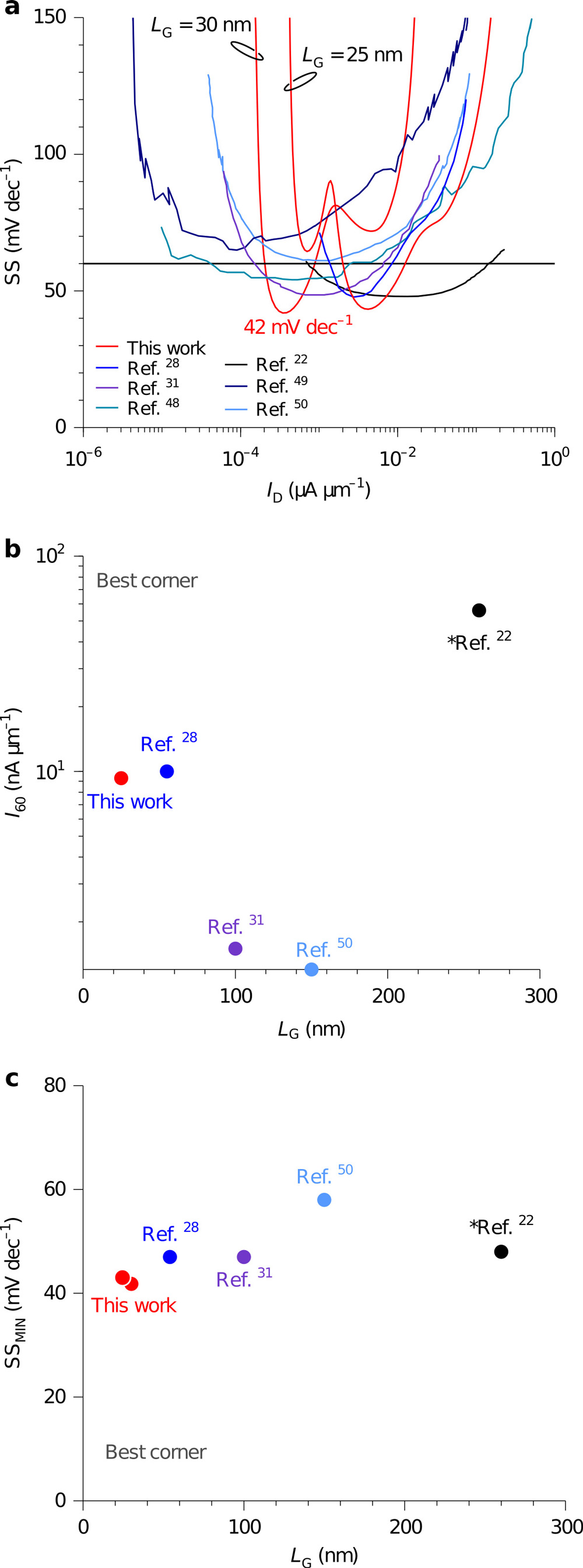 Figure 2: Benchmarking InGaAs/GaAsSb TFET performance: (a) SS versus ID, (b) I60 versus gate length (Lg), and (c) SS versus Lg.