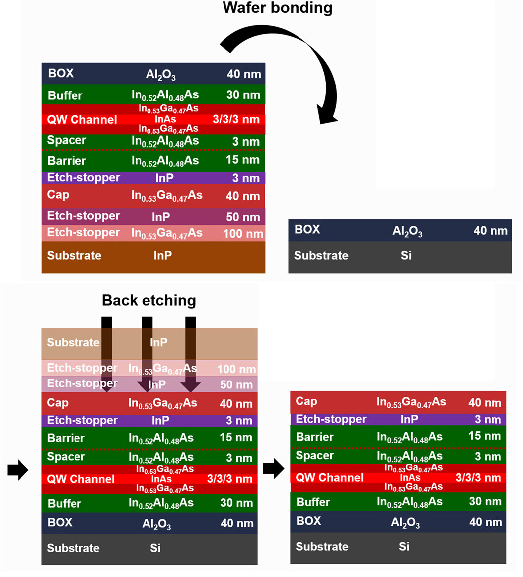 Figure 1: Fabrication process of InGaAs HEMT/Al2O3 BOX/Si structure. 