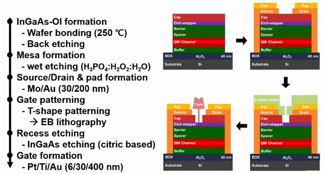 Figure 2: Process flow of InGaAs-OI HEMTs on silicon. 