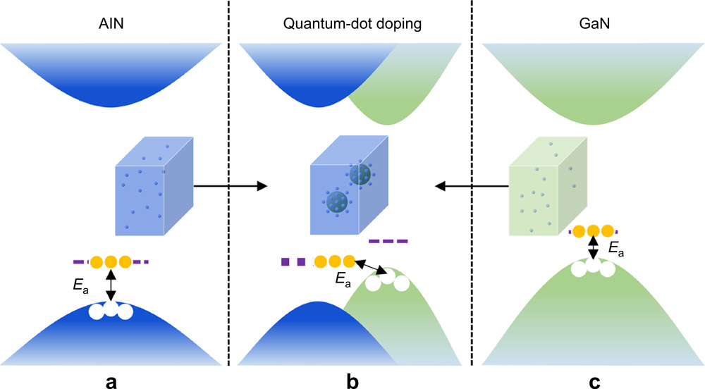 Figure 1: VB modulation to lower the acceptor Ea in UWBG nitrides. Acceptors randomly doped in (a) AlN and (c) GaN. (b) GaN QDs embedded in AlN matrix – acceptors in matrix concentrate near QD interface.