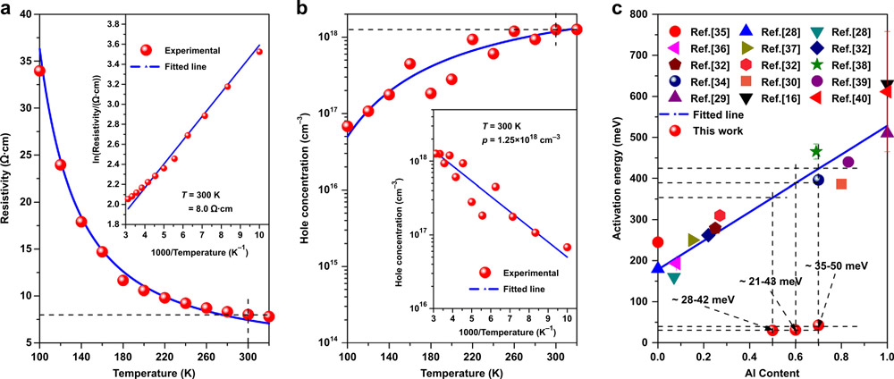 Figure 2: (a, b) Temperature-dependent resistivity and hole concentration from 100 to 320K. Inset: plots of reciprocal temperature (1000/T) versus log-scale resistivity and hole concentration. (c) Al-content-dependent Ea of Mg-doped disordered AlGaN alloys benchmarked against the new quantum engineering doped p-AlGaN:GaN QD structure (“this work”).