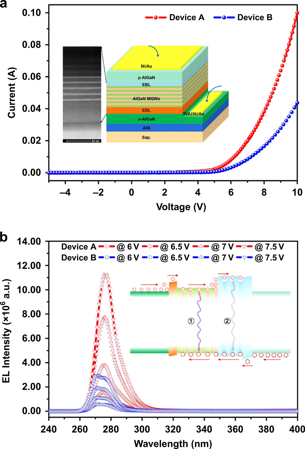 Figure 3: (a) Current–voltage behavior of DUV-LEDs with p-AlGaN:GaN QD (A) and uniform p-AlGaN (B). Inset: device structure and STEM image of active region. (b) EL spectra at different voltages. Inset: energy-band diagram of devices under bias. 