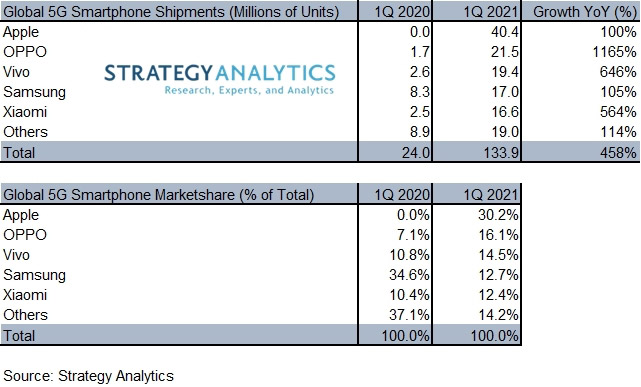 Global 5G smartphone shipments and marketshare for top five vendors (numbers are rounded)