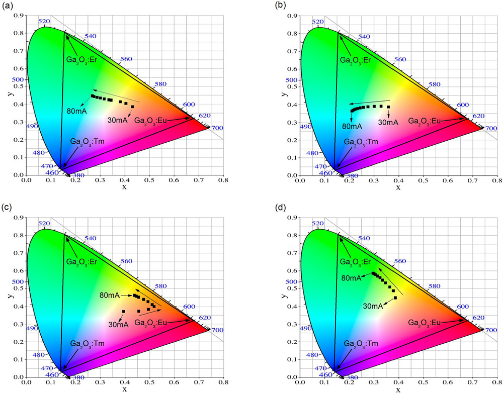 Figure 3: CIE chromaticity diagrams for (a) LED-a, (b) LED-b, (c) LED-c, and (d) LED-d under different operating currents.